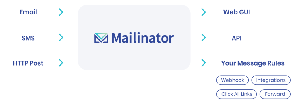 Mailinator Chart Mailinator chart of email and sms workflow interactions